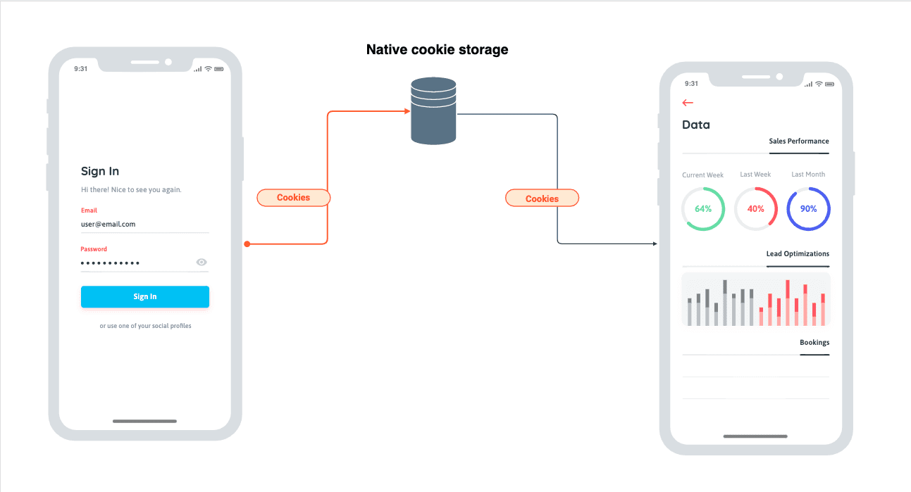 React Native cookiebased authentication Locastic
