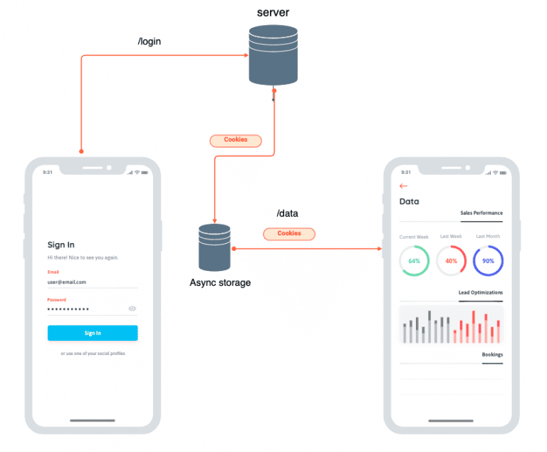 React Native cookiebased authentication Locastic